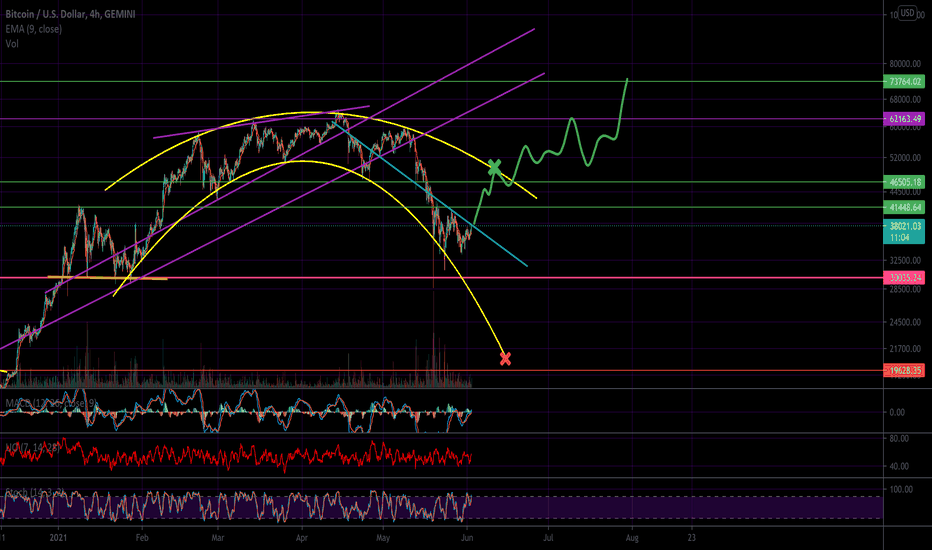 How Bitcoin Can Break Out Of Consolidation - Part 2 