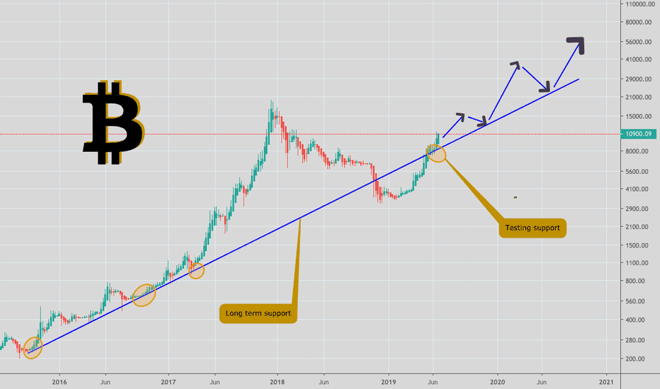 What if Bitcoin holds long-term support line