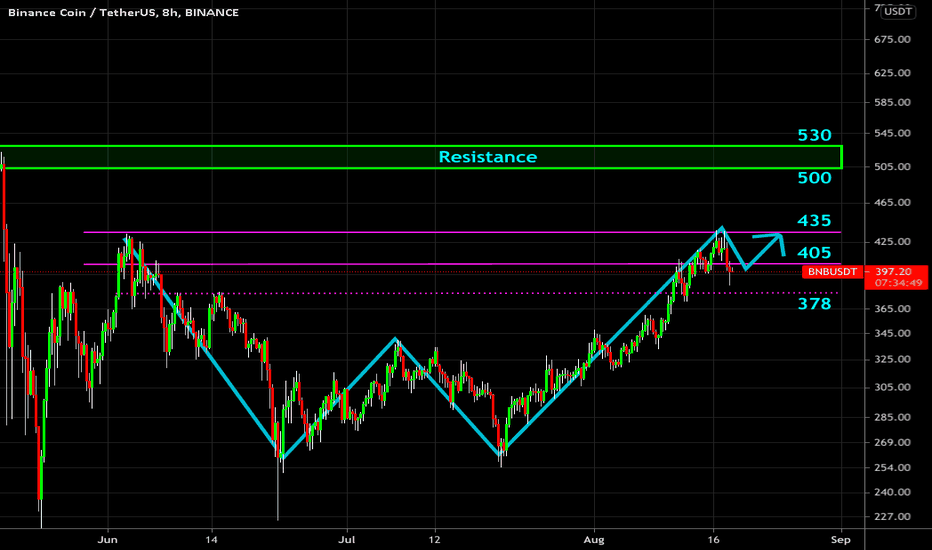 🔥 BNB W-Shaped Recovery Completed