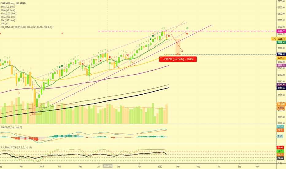 S&P 500 Index (SPX) Drop Will Now Accelerate, 6.54% Total Next