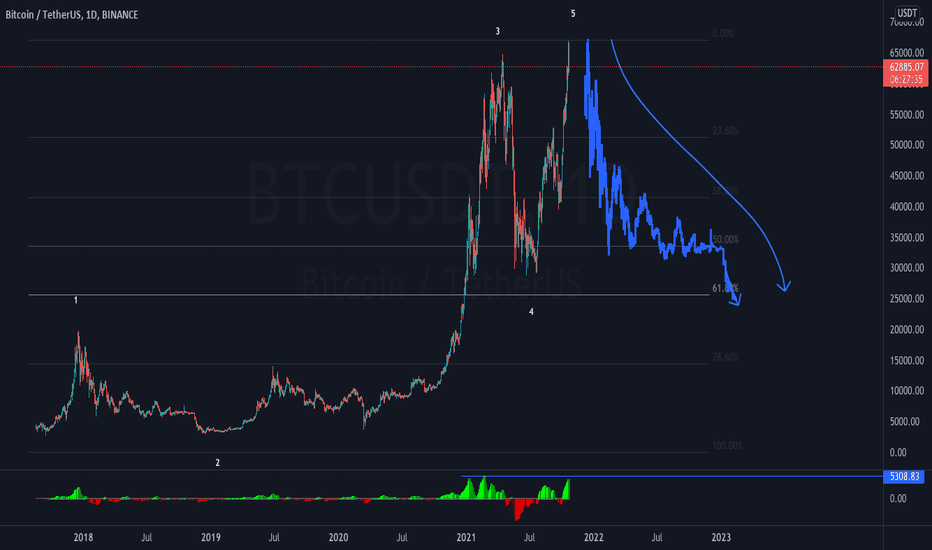 Anticipating the pop of bubble soon 