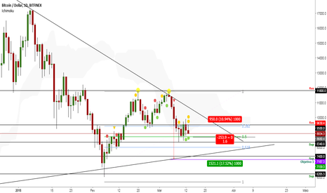 BTC rejietando 9.5k