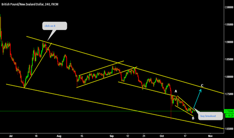 GBPNZD buy breakout for C leg