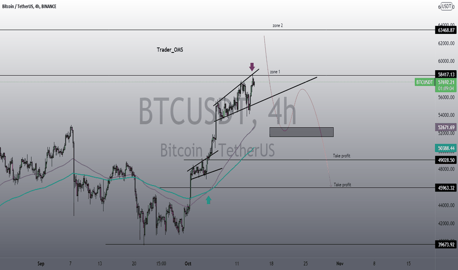 BTCUSDT short