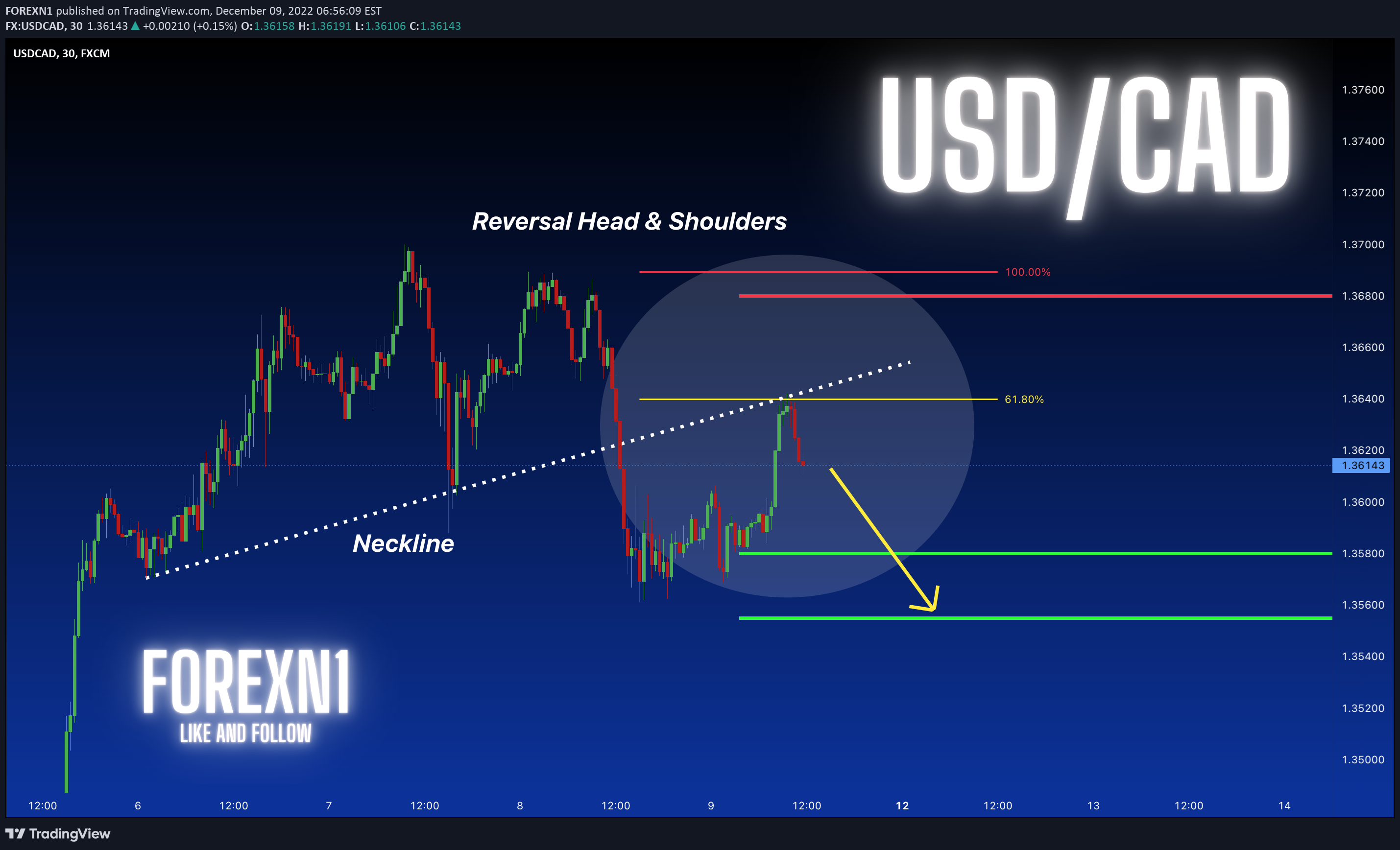 FX:USDCAD Idea Chart Image by FOREXN1