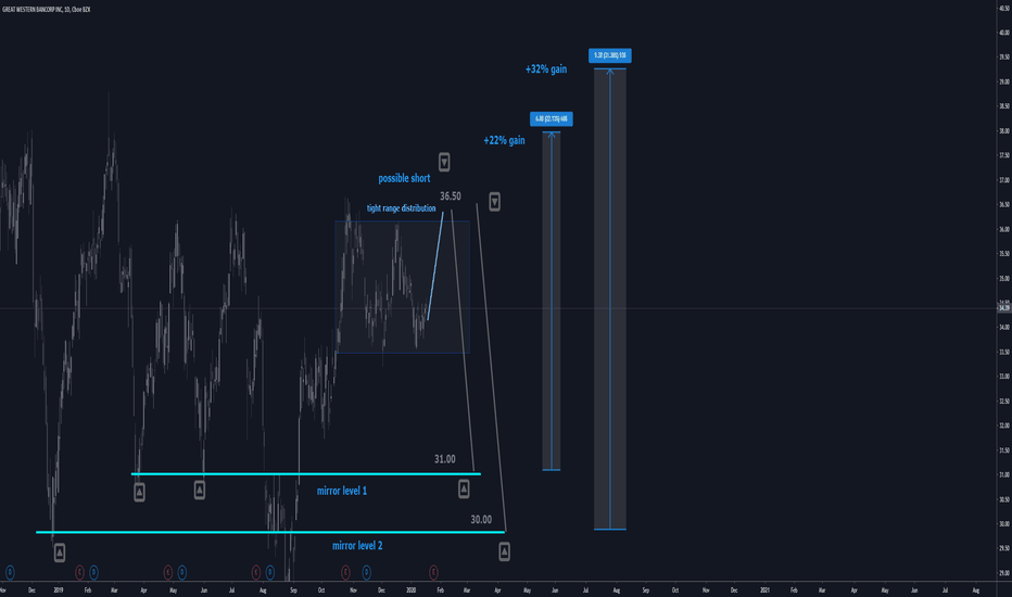 gwb daily best level to buy 25-30% gain by projectsyndicate