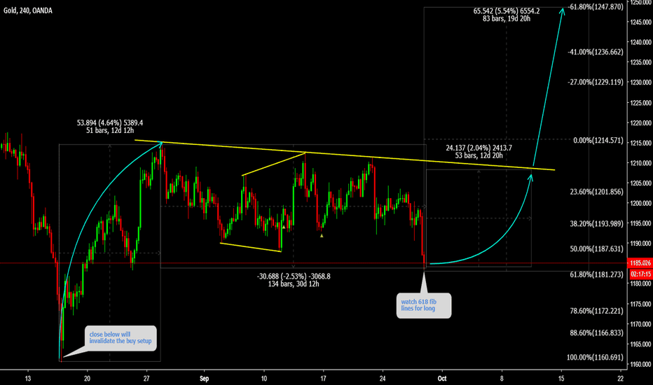 XAUUSD Watch 618 for long 