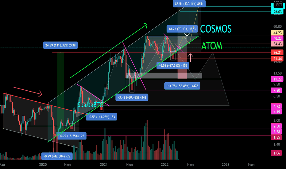 ATOM/USDT Основной тренд. Канал. Важная зона.