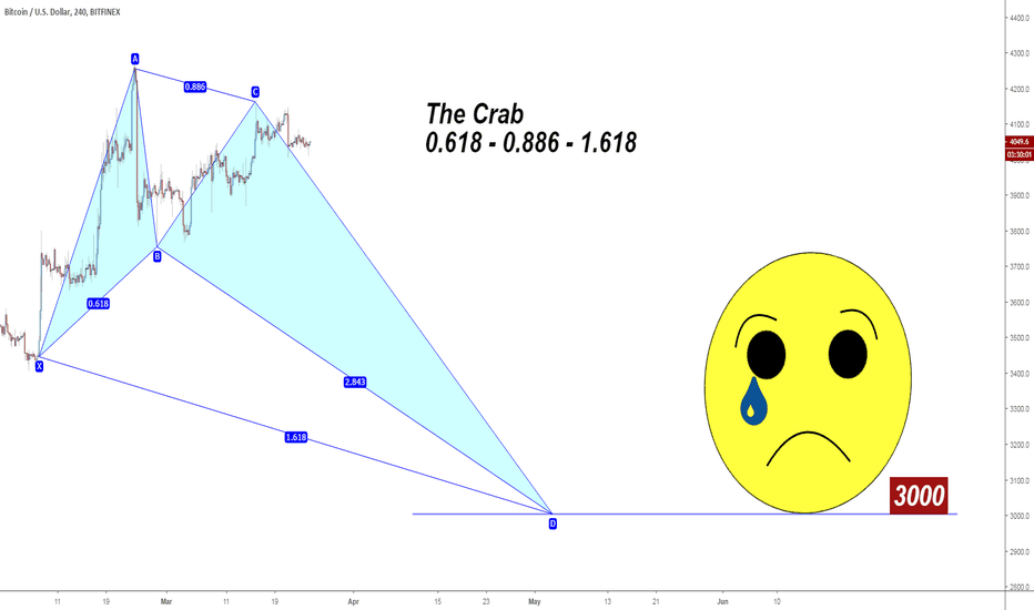 BTCUSD "The Crab"