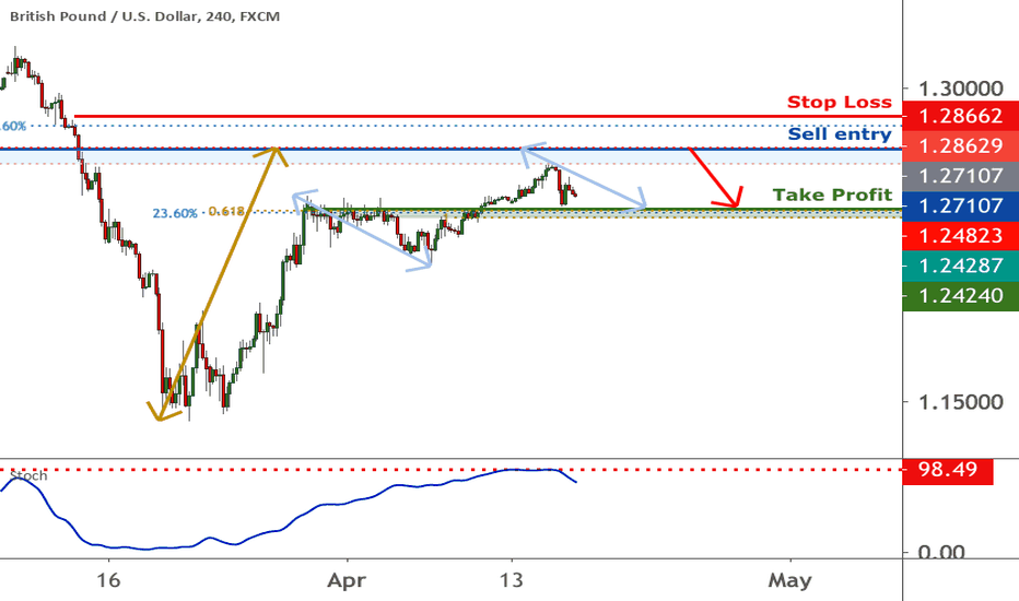 GBP/USD approaching resistance, potential drop! | 16 April 2020