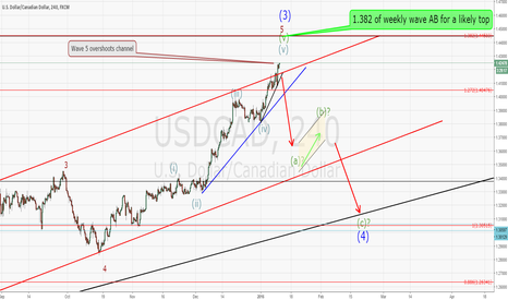 USDCAD extending but the short will follow soon