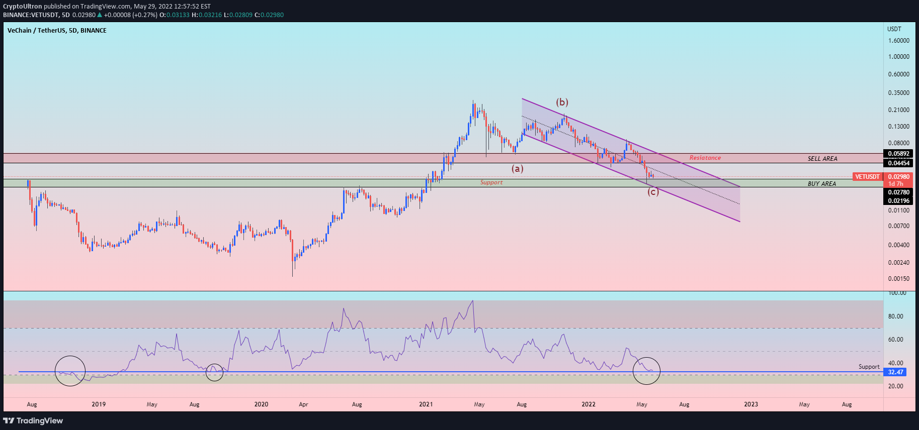 BINANCE:VETUSDT Idea Chart Image by CryptoUltron