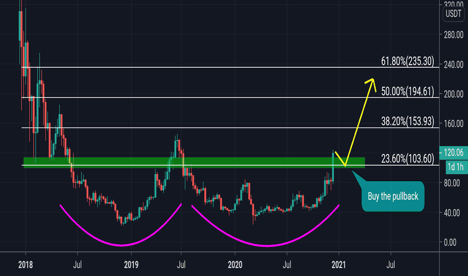 LTC weekly chart (Bullish)