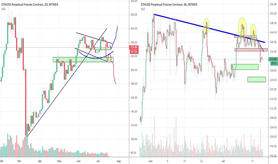 ETH Failing Bull Flag Breakouts