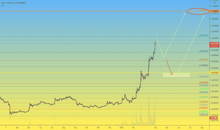 HOT 1D Global analysis, support and resistance levels