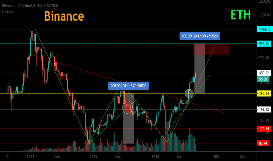 ETH/USD Двойное дно. Таймф 1н. Прошлая +65% +22% +70% +22% +33%