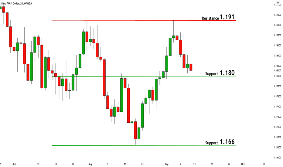 EURUSD: Your Key Levels For Next Week 🇪🇺🇺🇸