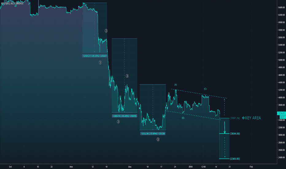 [BITCOIN] EW ANALYSIS