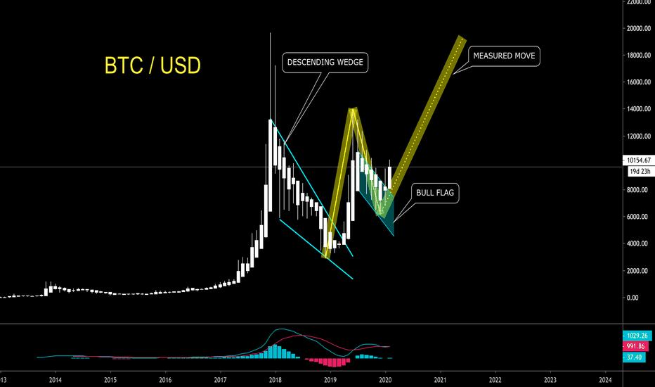 BITCOIN ON ITS TRACK TO $20,000 PER BITCOIN - CryptoManiac101