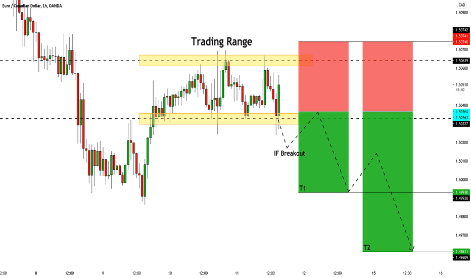 EURCAD: Trading Opportunity for US Session