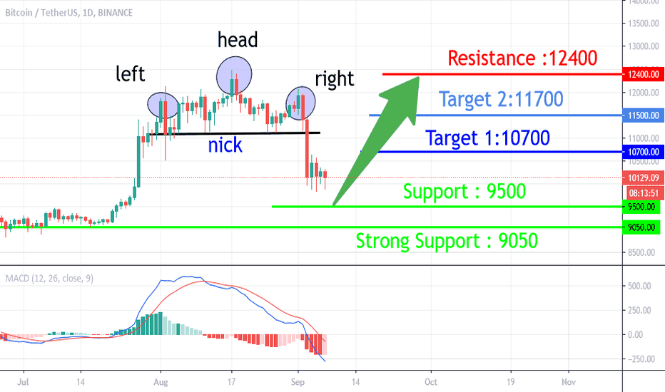 BTC/USDT  In the coming months