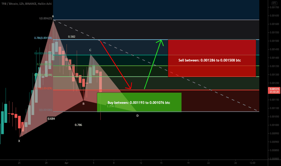 Tellor (TRB) formed bullish Gartley for upto 40% rally