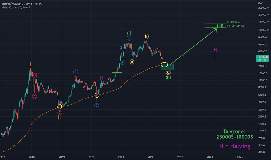 BTC - Our most important analysis about Bitcoin ever!