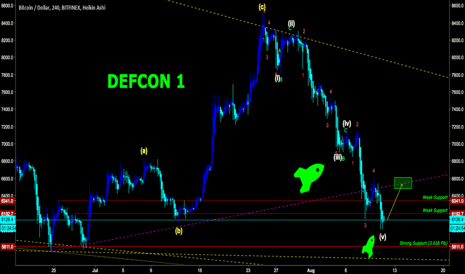 BTCUSD Bears, We are at DEFCON 1