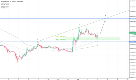 XVG on its way back to 1000 sats, get ready for the bull run