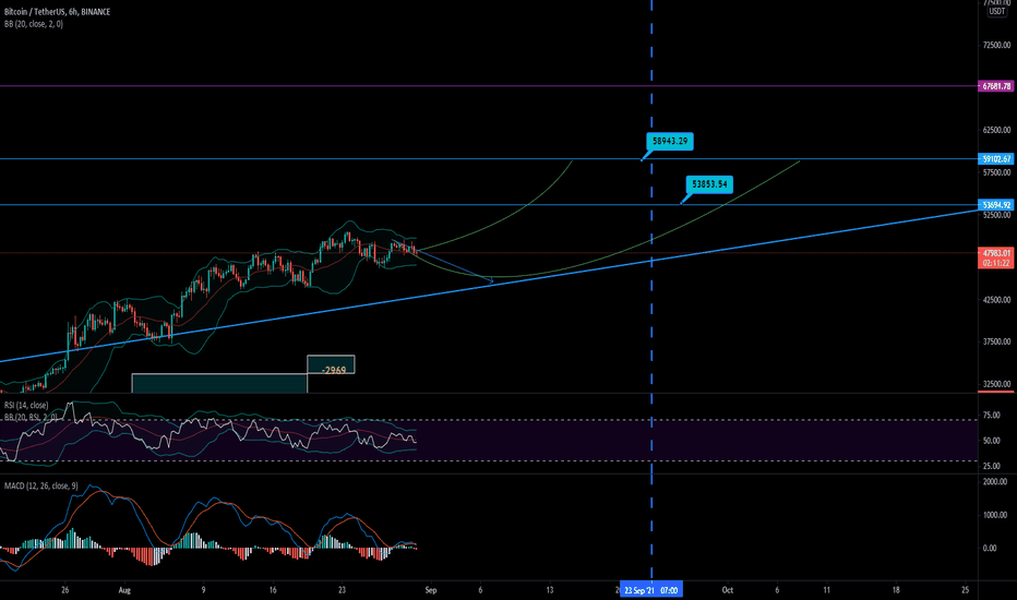 September Bitcoin chart trend prediction