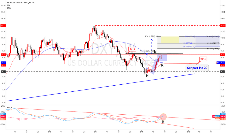 DXY reverse head & shoulders pattern