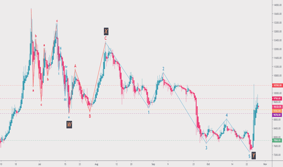 Here's why now am bullish on Bitcoin XBT