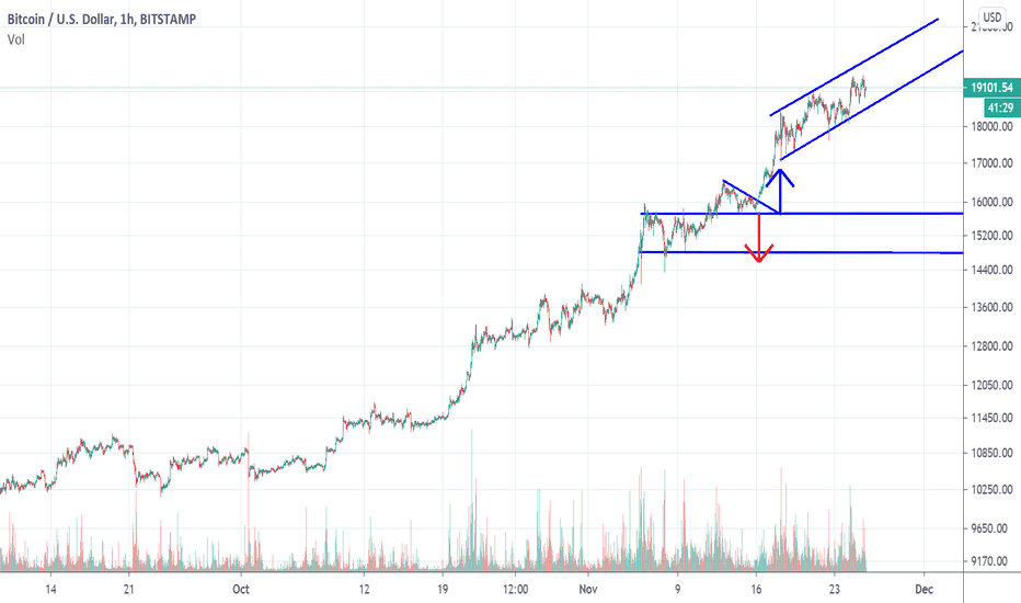 Rising Channel for Bitcoin.
