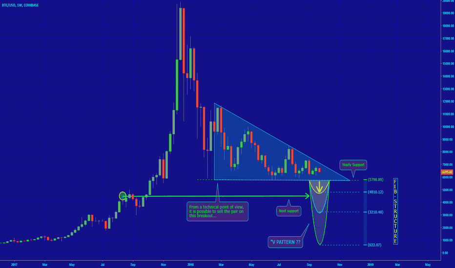 [BTCUSD] WEEKLY UPDATES