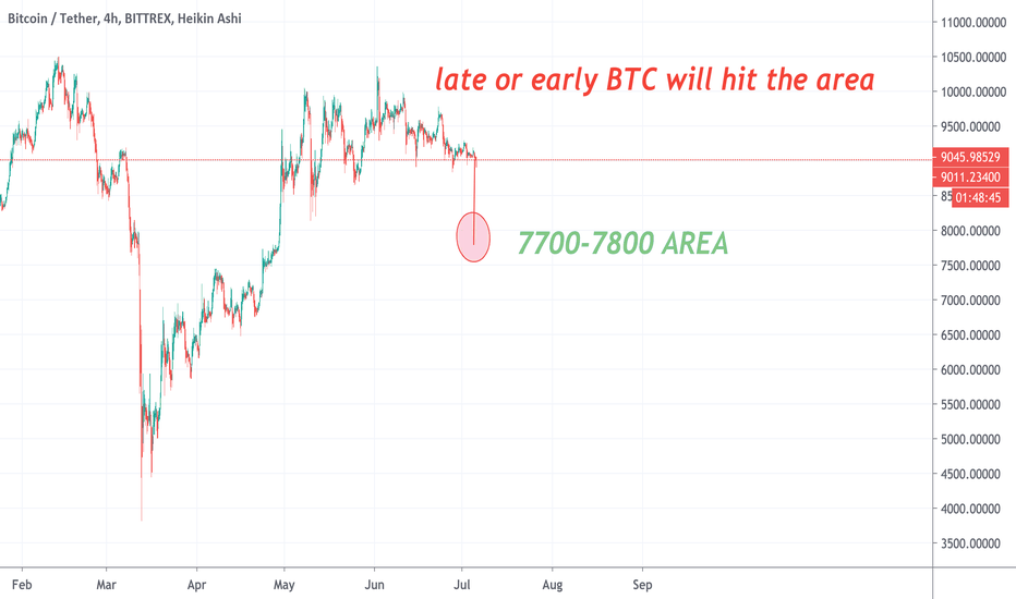 late or early Bitcoin will hit 7700 7800 Long will rekt