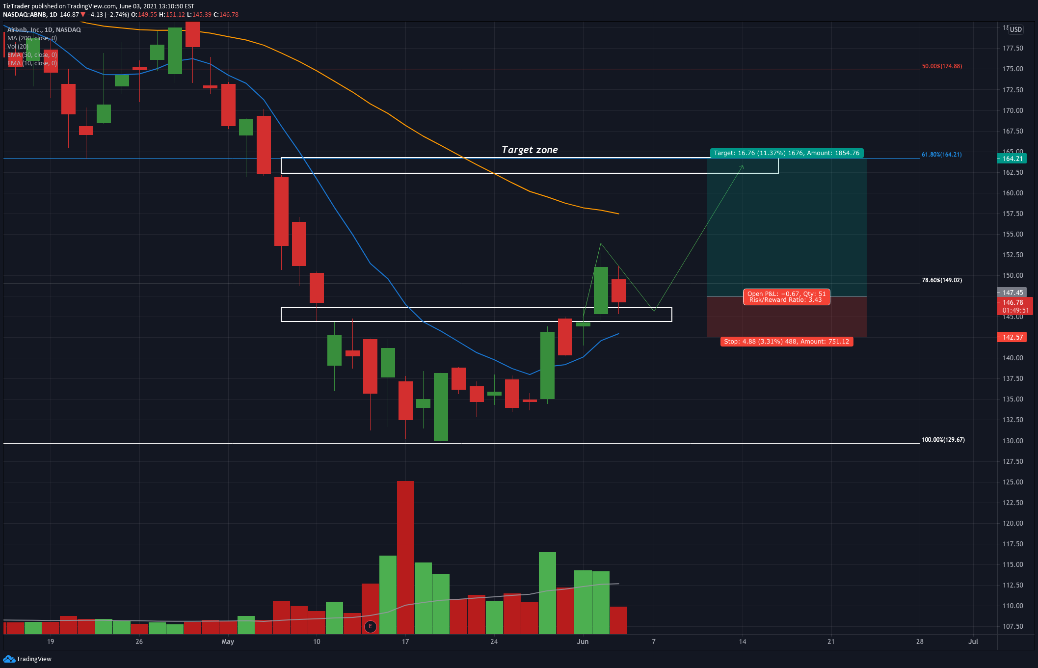 NASDAQ:ABNB Idea Chart Image by TizTrader