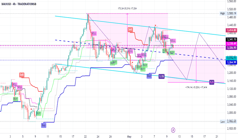Gold Price Stalling or Preparing for a Move?