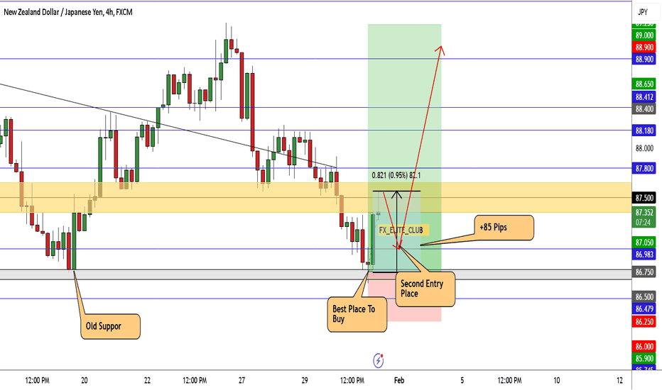 NZD/JPY +85 Pips 0 Drawdown , New Entry Valid If You Missed !
