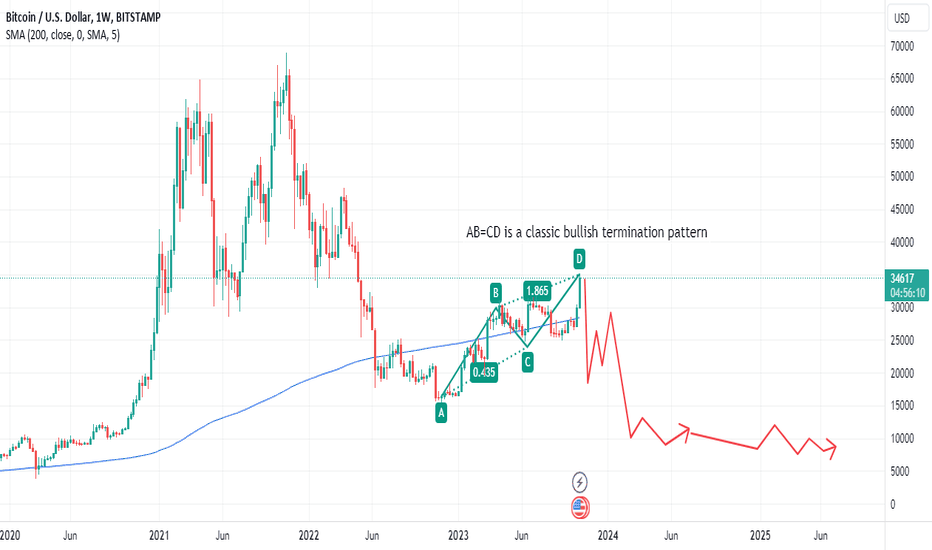 Bearish AC=CD Pattern.