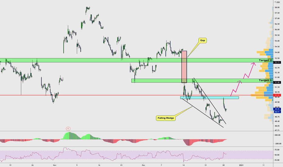$AZN | Falling Wedge Breakout