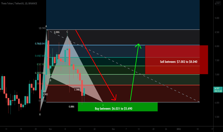 Theta coin formed bullish BAT for upto 41% move
