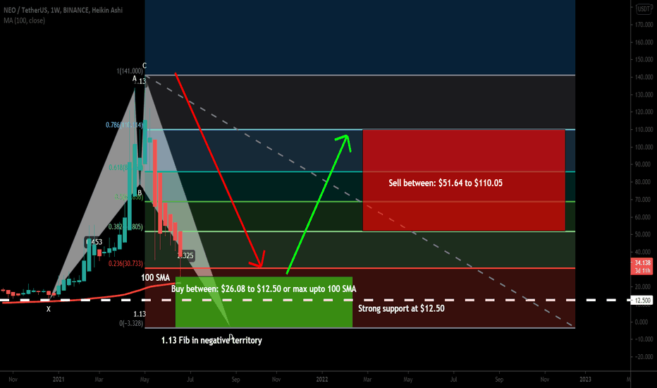 NEO formed bullish big bullish Shark for upto 780% move