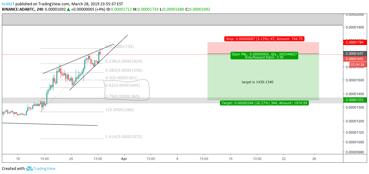 BINANCE:ADABTC Idea Chart Image by OptimalTrading
