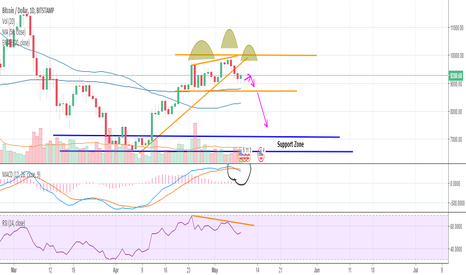 BTC looking to move DOWN. Patterns forming
