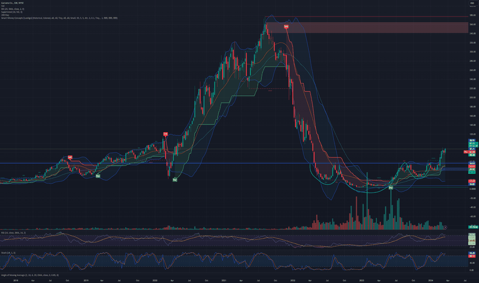 $CVNA Perfect post IPO Phase Base... #InvHeadnShoulders