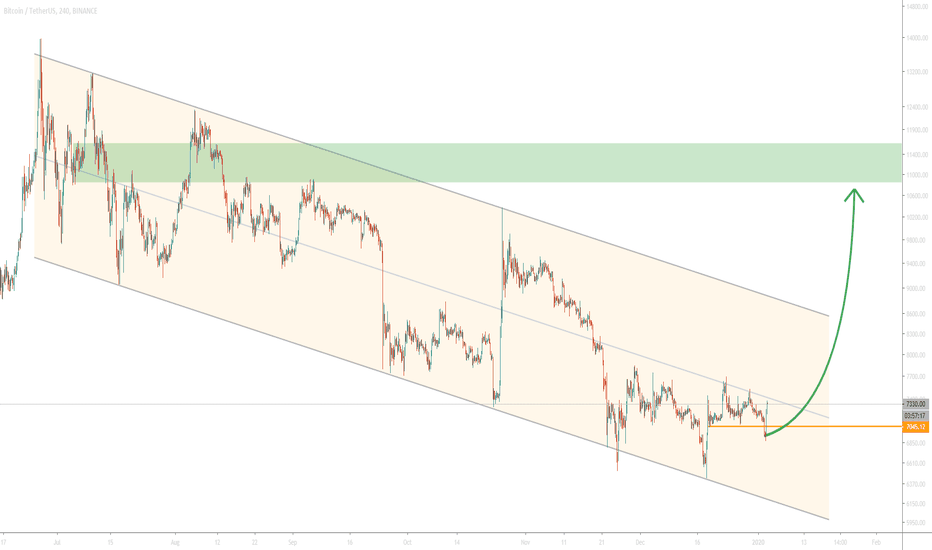 BTC to 10k
