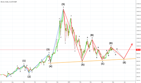 Elliott Wave Analysis of the Bitcoin Market Cycle (2017 - 2018)