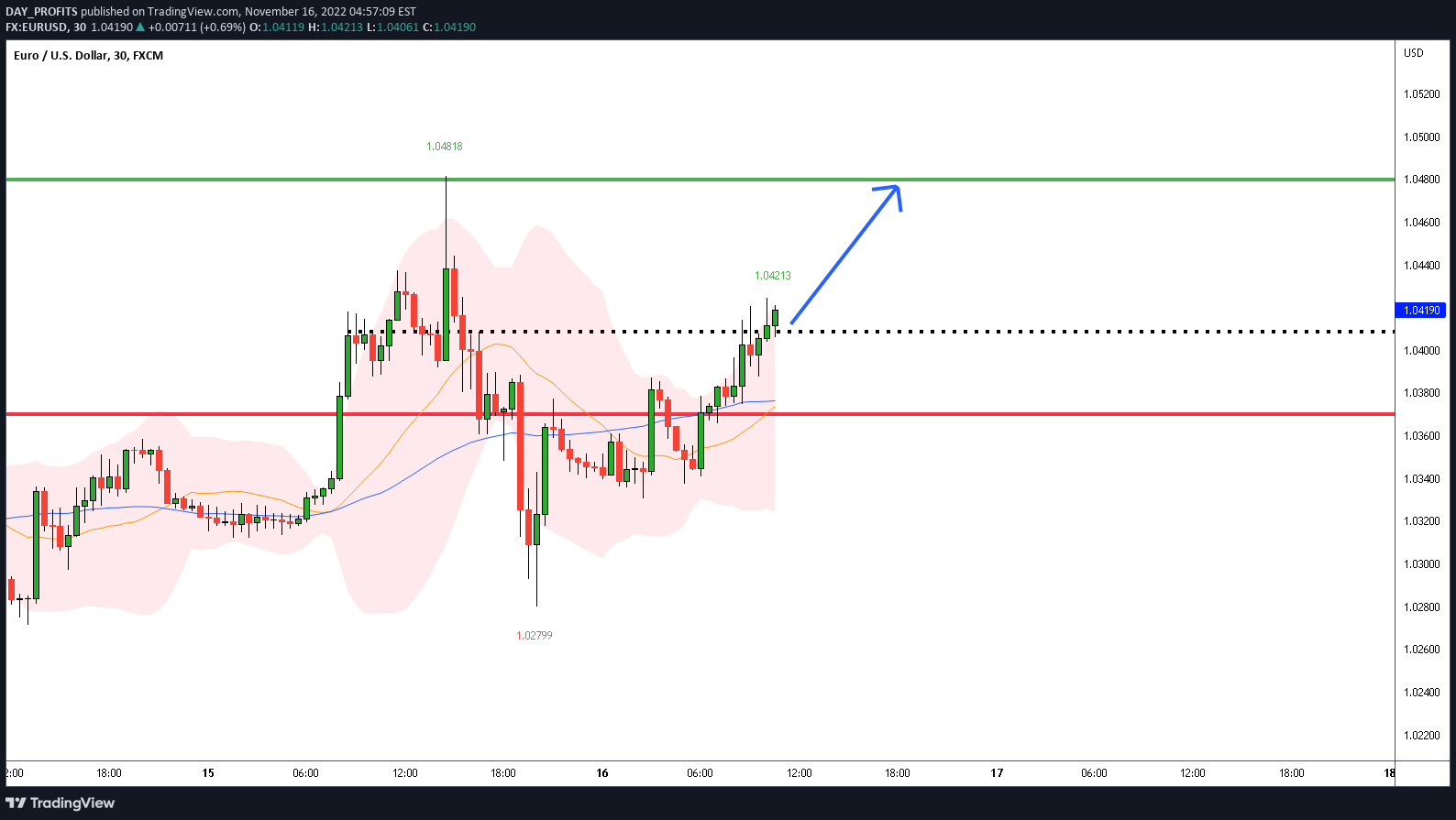 FX:EURUSD Idea Chart Image by DAY_PROFITS