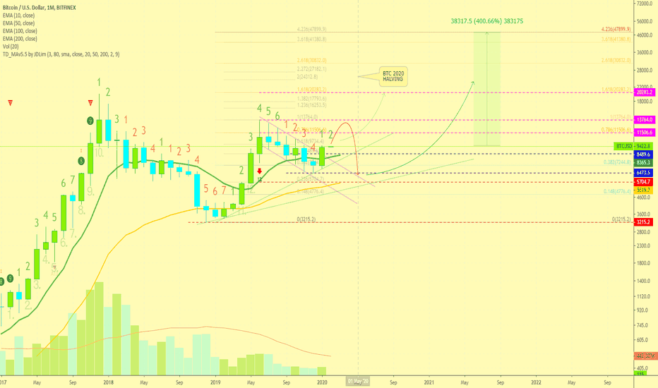 Can Bitcoin Hit ATH Before Halving, This Chart Change Everything