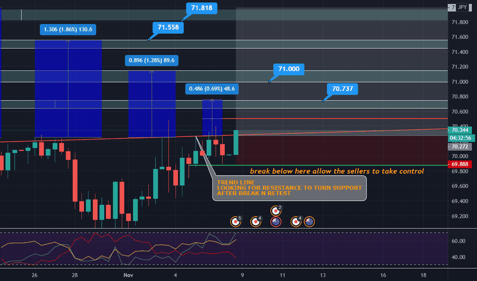 NZD/JPY 170 PIP Potential swing
